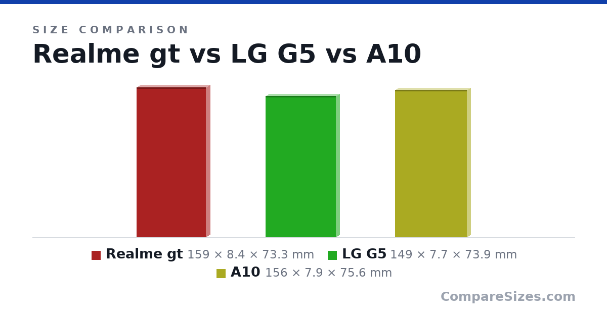 Size comparison of Realme gt (159 × 8.4 × 73.3 mm), LG G5 (149 × 7.7 × 73.9 mm) and A10 (156 × 7.9 × 75.6 mm), drawn to scale