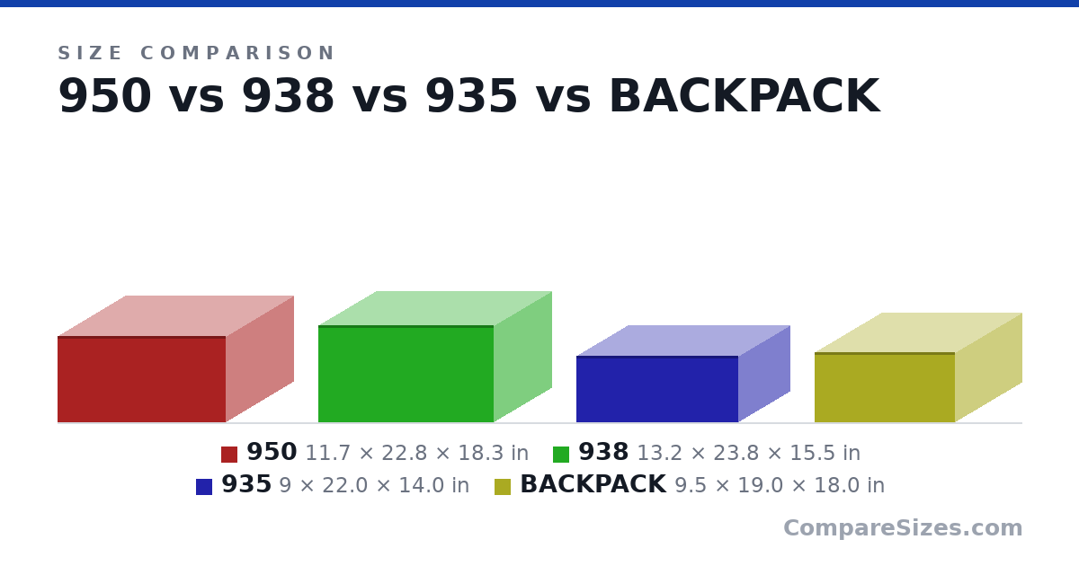 Size comparison of 950 (11.7 × 22.8 × 18.3 in), 938 (13.2 × 23.8 × 15.5 in), 935 (9 × 22.0 × 14.0 in) and BACKPACK (9.5 × 19.0 × 18.0 in), drawn to scale