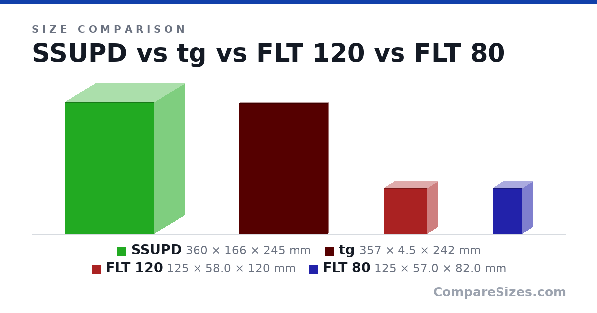 Size comparison of SSUPD (360 × 166 × 245 mm), tg (357 × 4.5 × 242 mm), FLT 120 (125 × 58.0 × 120 mm) and FLT 80 (125 × 57.0 × 82.0 mm), drawn to scale