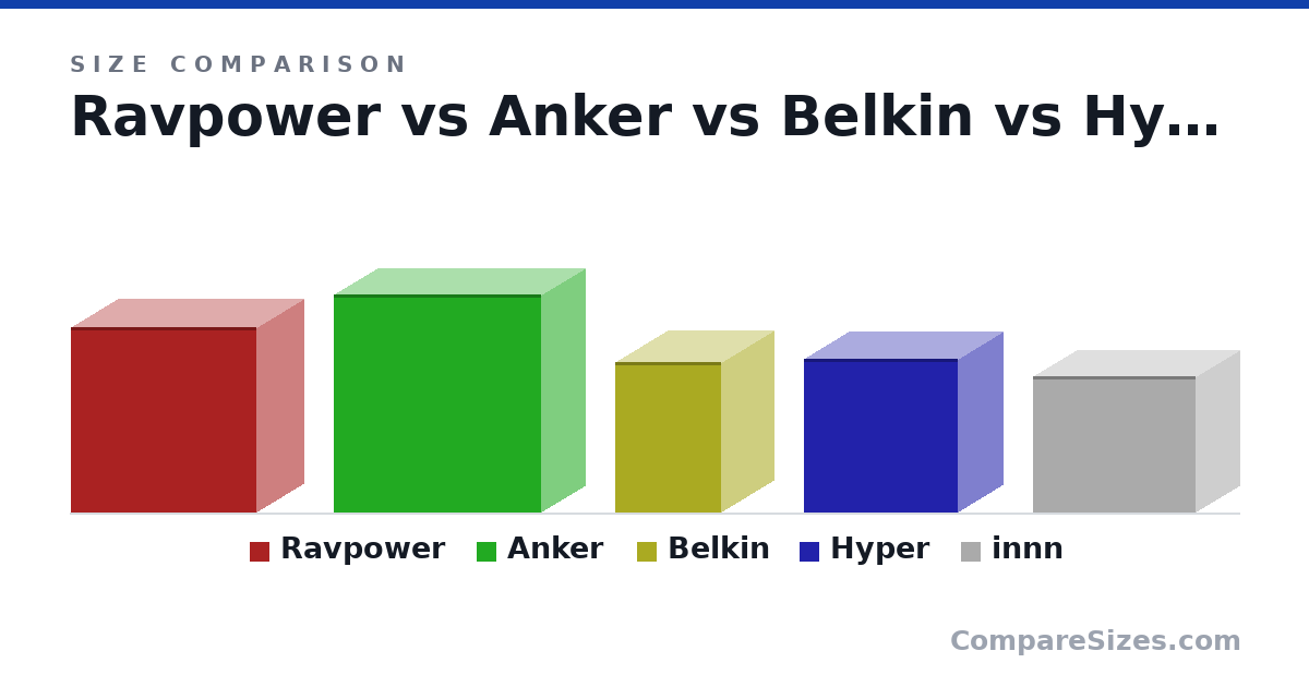 Size comparison of Ravpower (64.0 × 32.0 × 64.0 mm), Anker (2.95 × 1.18 × 2.81 in), Belkin (51.9 × 35.9 × 36.5 mm), Hyper (53.0 × 30.7 × 53.0 mm) and innn (47.0 × 30.4 × 56.0 mm), drawn to scale