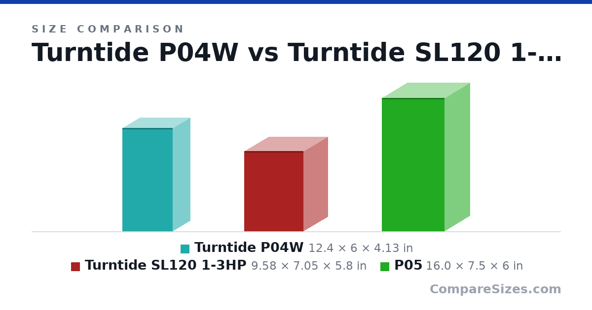 Size comparison of Turntide P04W (12.4 × 6 × 4.13 in), Turntide SL120 1-3HP (9.58 × 7.05 × 5.8 in) and P05 (16.0 × 7.5 × 6 in), drawn to scale