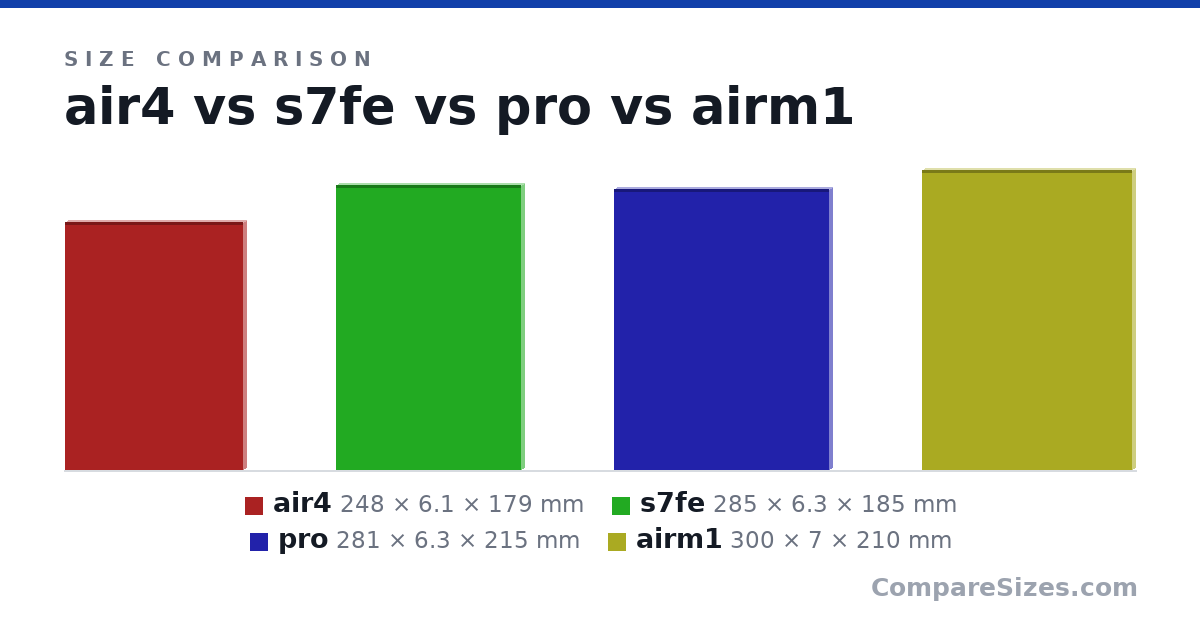 Size comparison of air4 (248 × 6.1 × 179 mm), s7fe (285 × 6.3 × 185 mm), pro (281 × 6.3 × 215 mm) and airm1 (300 × 7 × 210 mm), drawn to scale