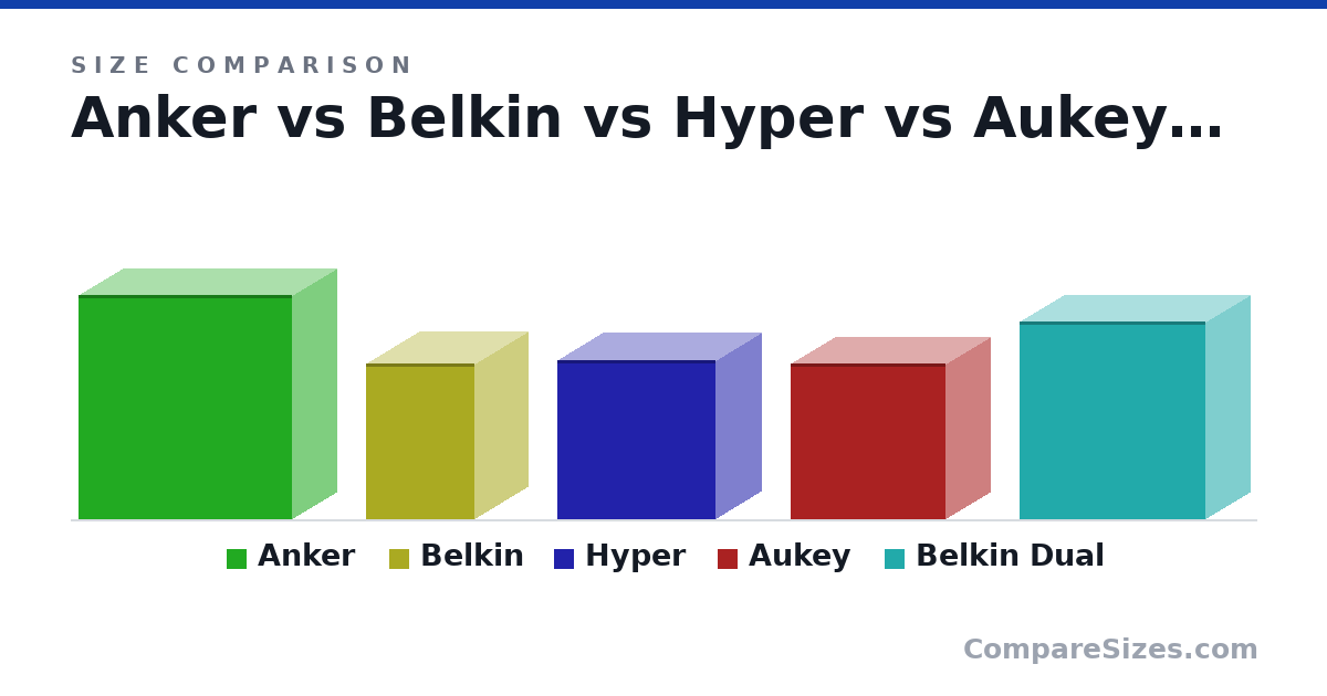 Size comparison of Anker (2.95 × 1.18 × 2.81 in), Belkin (51.9 × 35.9 × 36.5 mm), Hyper (53.0 × 30.7 × 53.0 mm), Aukey (52.0 × 30.0 × 52.0 mm) and Belkin Dual (66.0 × 30.0 × 62.3 mm), drawn to scale