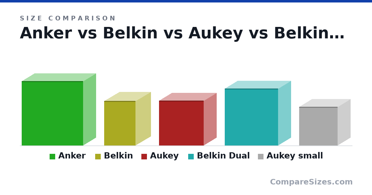 Size comparison of Anker (2.95 × 1.18 × 2.81 in), Belkin (51.9 × 35.9 × 36.5 mm), Aukey (52.0 × 30.0 × 52.0 mm), Belkin Dual (66.0 × 30.0 × 62.3 mm) and Aukey small (45.0 × 30.0 × 45.0 mm), drawn to scale