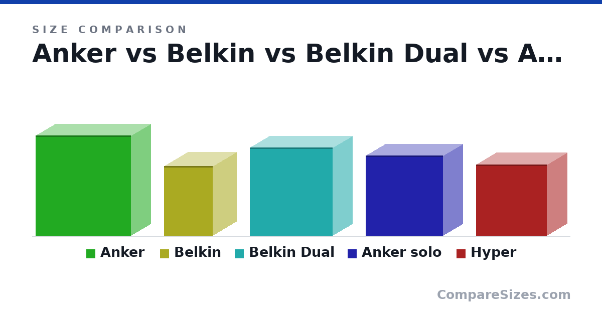 Size comparison of Anker (2.95 × 1.18 × 2.81 in), Belkin (51.9 × 35.9 × 36.5 mm), Belkin Dual (66.0 × 30.0 × 62.3 mm), Anker solo (2.36 × 1.18 × 2.28 in) and Hyper (53.0 × 30.7 × 53.0 mm), drawn to scale