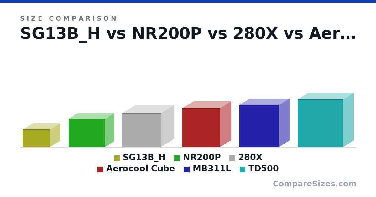 Size comparison of SG13B_H (181 × 222 × 285 mm), NR200P (292 × 185 × 376 mm), 280X (351 × 276 × 398 mm), Aerocool Cube (404 × 230 × 390 mm), MB311L (436 × 218 × 410 mm) and TD500 (493 × 217 × 469 mm), drawn to scale