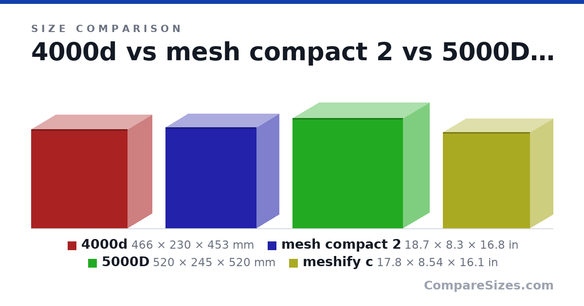 Size comparison of 4000d (466 × 230 × 453 mm), mesh compact 2 (18.7 × 8.3 × 16.8 in), 5000D (520 × 245 × 520 mm) and meshify c (17.8 × 8.54 × 16.1 in), drawn to scale