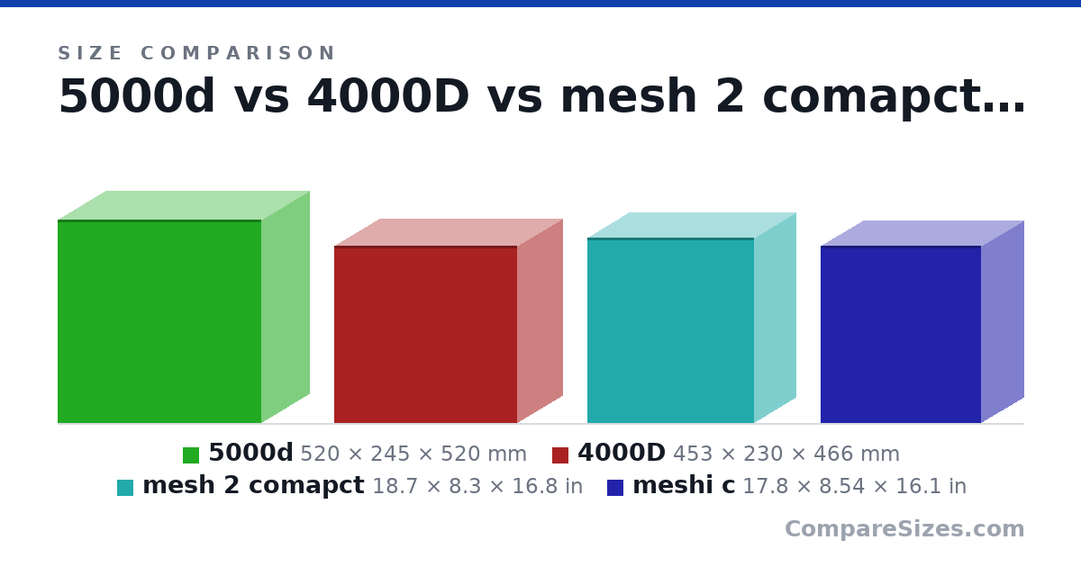 Size comparison of 5000d (520 × 245 × 520 mm), 4000D (453 × 230 × 466 mm), mesh 2 comapct (18.7 × 8.3 × 16.8 in) and meshi c (17.8 × 8.54 × 16.1 in), drawn to scale