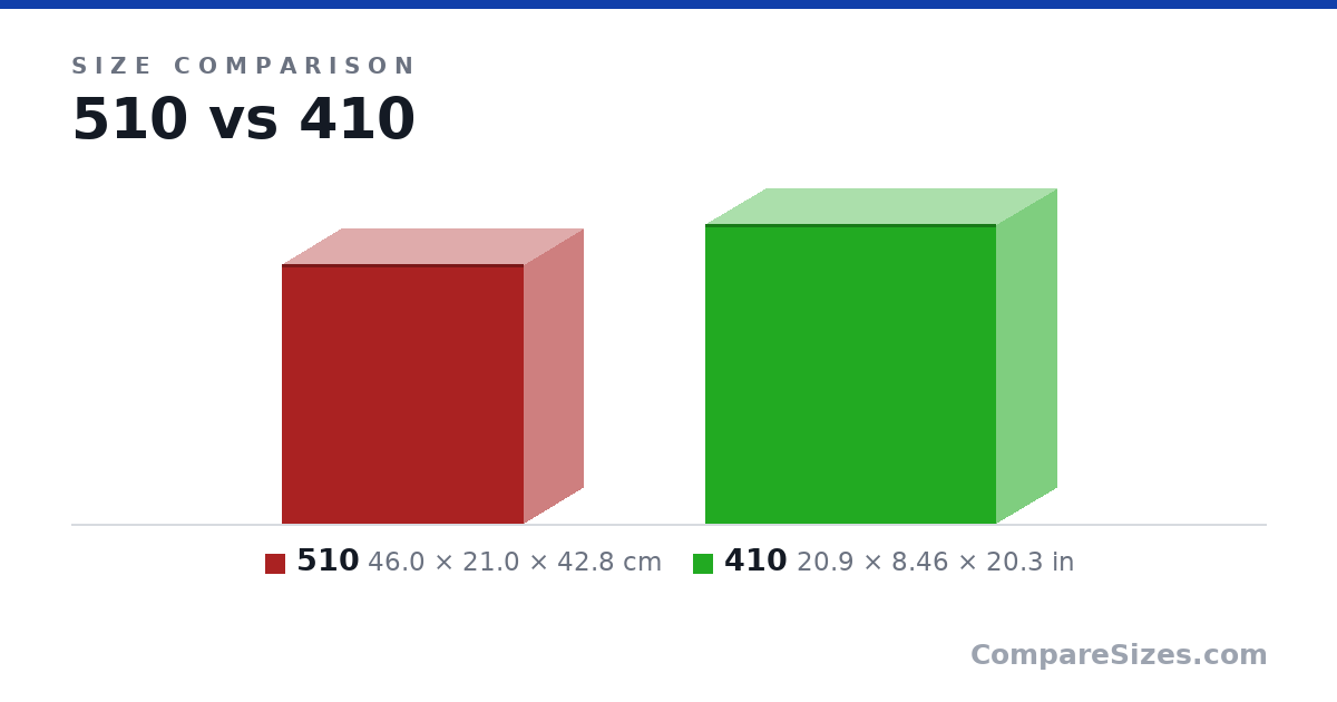 Size comparison of 510 (46.0 × 21.0 × 42.8 cm) and 410 (20.9 × 8.46 × 20.3 in), drawn to scale