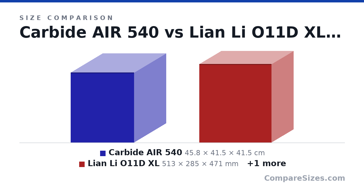 Size comparison of Carbide AIR 540 (45.8 × 41.5 × 41.5 cm), Lian Li O11D XL (513 × 285 × 471 mm) and Lian Li Lancool II Mesh (494 × 229 × 478 mm), drawn to scale