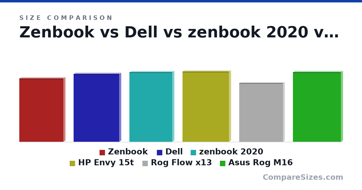 Size comparison of Zenbook (12.7 × 0.7 × 8.8 in), Dell (13.6 × 0.71 × 9.1 in), zenbook 2020 (13.9 × 0.74 × 8.6 in), HP Envy 15t (14.1 × 0.73 × 9.32 in), Rog Flow x13 (299 × 15.7 × 222 mm) and Asus Rog M16 (355 × 19.9 × 244 mm), drawn to scale
