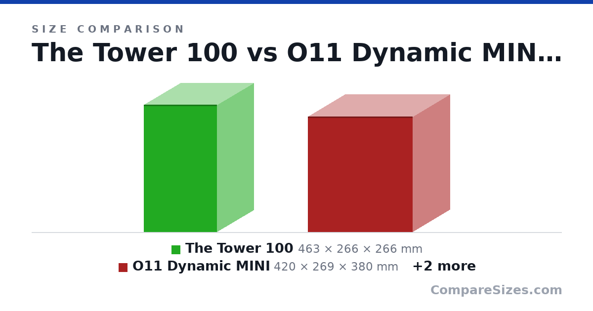 Size comparison of The Tower 100 (463 × 266 × 266 mm), O11 Dynamic MINI (420 × 269 × 380 mm), Core V1 (316 × 260 × 276 mm) and Synology DS916+ (233 × 165 × 203 mm), drawn to scale