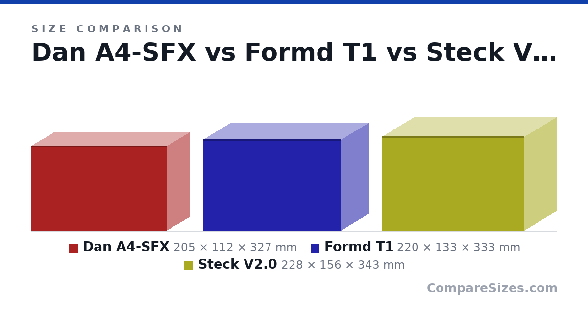 Size comparison of Dan A4-SFX (205 × 112 × 327 mm), Formd T1 (220 × 133 × 333 mm) and Steck V2.0 (228 × 156 × 343 mm), drawn to scale
