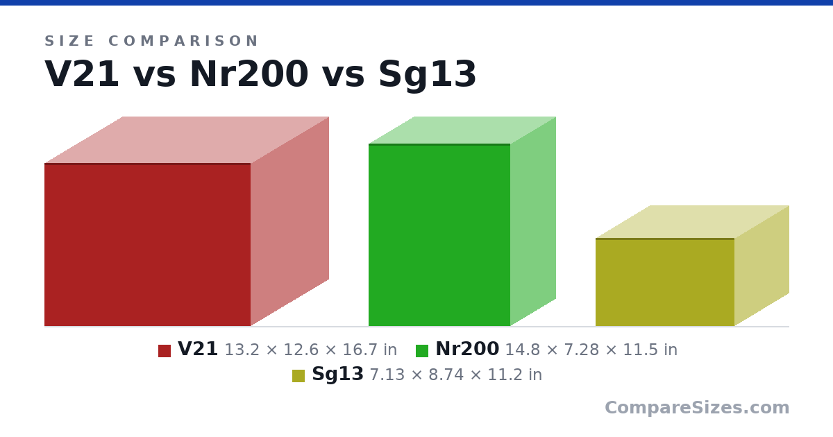 Size comparison of V21 (13.2 × 12.6 × 16.7 in), Nr200 (14.8 × 7.28 × 11.5 in) and Sg13 (7.13 × 8.74 × 11.2 in), drawn to scale