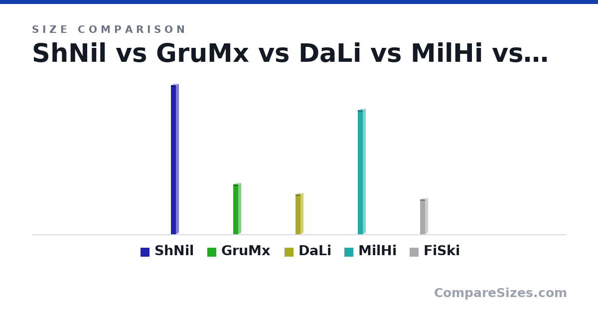 Size comparison of ShNil (3 × 0.1 × 0.1 m), GruMx (1 × 0.1 × 0.1 m), DaLi (0.8 × 0.1 × 0.1 m), MilHi (2.5 × 0.1 × 0.1 m) and FiSki (0.7 × 0.1 × 0.1 m), drawn to scale