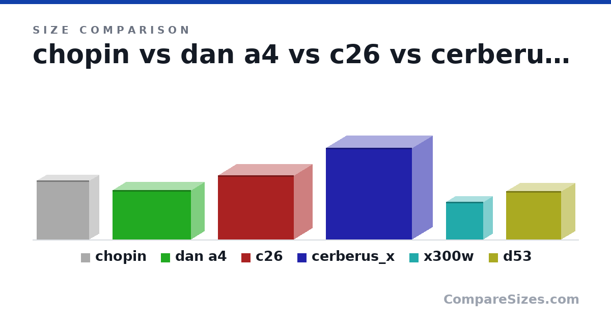 Size comparison of chopin (9.6 × 3.3 × 8.6 in), dan a4 (205 × 112 × 327 mm), c26 (265 × 155 × 315 mm), cerberus_x (380 × 172 × 358 mm), x300w (155 × 80.0 × 155 mm) and d53 (200 × 117 × 230 mm), drawn to scale