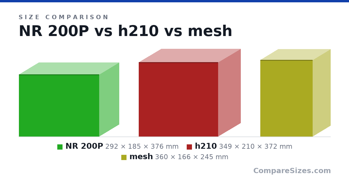 Size comparison of NR 200P (292 × 185 × 376 mm), h210 (349 × 210 × 372 mm) and mesh (360 × 166 × 245 mm), drawn to scale