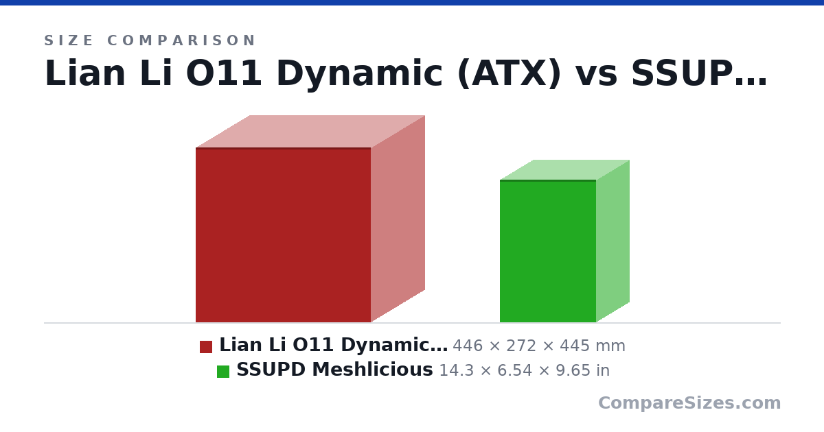 Size comparison of Lian Li O11 Dynamic (ATX) (446 × 272 × 445 mm) and SSUPD Meshlicious (14.3 × 6.54 × 9.65 in), drawn to scale