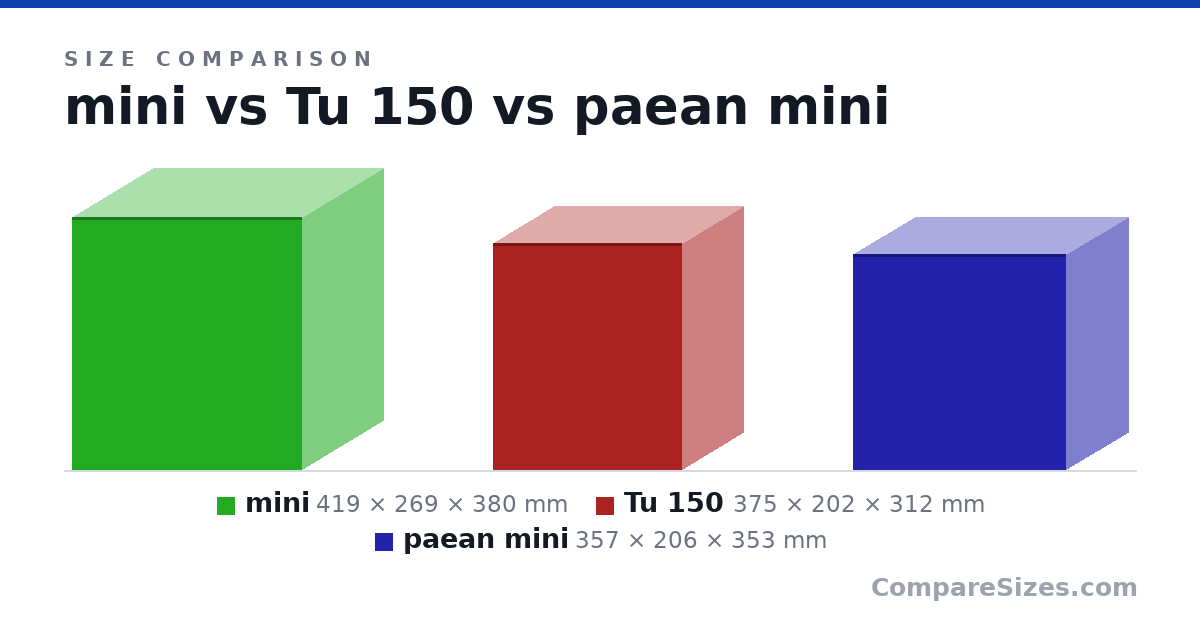 Size comparison of mini (419 × 269 × 380 mm), Tu 150 (375 × 202 × 312 mm) and paean mini (357 × 206 × 353 mm), drawn to scale