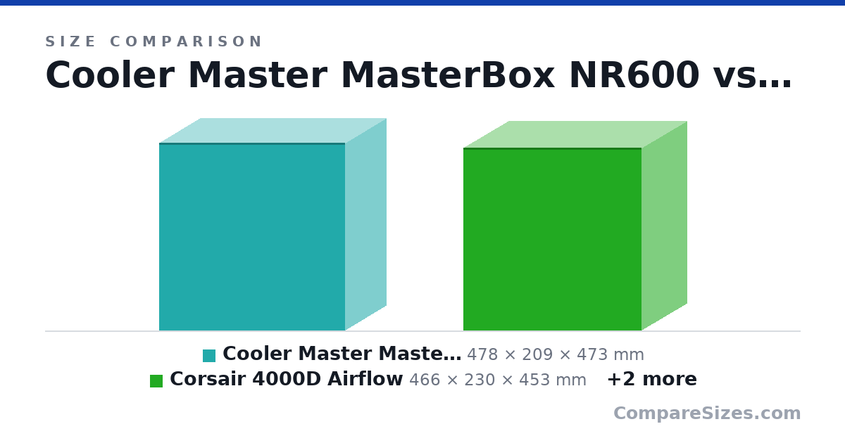 Size comparison of Cooler Master MasterBox NR600 (478 × 209 × 473 mm), Corsair 4000D Airflow (466 × 230 × 453 mm), MetallicGear Neo Qube (460 × 270 × 450 mm) and Lian Li O11 Dynamic MINI (420 × 270 × 380 mm), drawn to scale