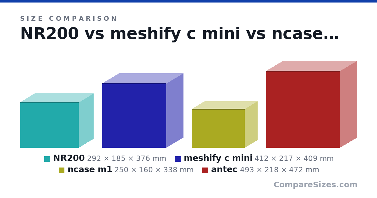 Size comparison of NR200 (292 × 185 × 376 mm), meshify c mini (412 × 217 × 409 mm), ncase m1 (250 × 160 × 338 mm) and antec (493 × 218 × 472 mm), drawn to scale