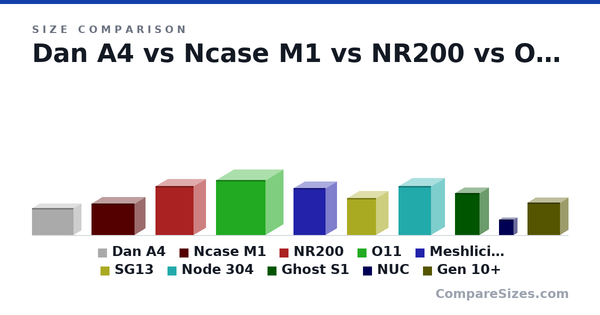 Size comparison of Dan A4 (205 × 112 × 317 mm), Ncase M1 (242 × 161 × 328 mm), NR200 (376 × 185 × 292 mm), O11 (420 × 270 × 380 mm), Meshlicious (360 × 166 × 245 mm), SG13 (285 × 181 × 222 mm), and 4 more, drawn to scale