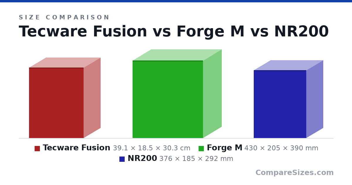 Size comparison of Tecware Fusion (39.1 × 18.5 × 30.3 cm), Forge M (430 × 205 × 390 mm) and NR200 (376 × 185 × 292 mm), drawn to scale