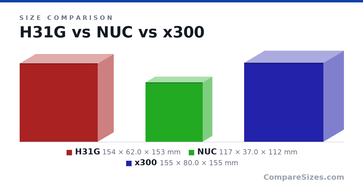 Size comparison of H31G (154 × 62.0 × 153 mm), NUC (117 × 37.0 × 112 mm) and x300 (155 × 80.0 × 155 mm), drawn to scale