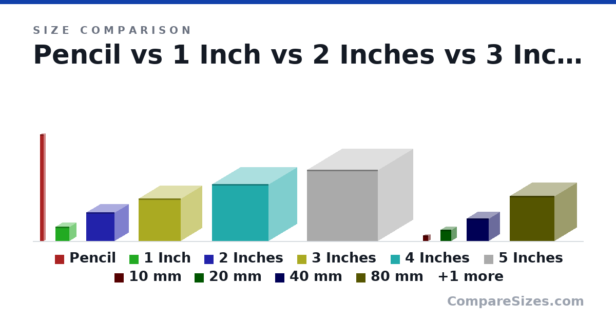 Size comparison of Pencil (7.5 × 0.28 × 0.28 in), 1 Inch (1 × 1 × 1 in), 2 Inches (2 × 2 × 2 in), 3 Inches (3 × 3 × 3 in), 4 Inches (4 × 4 × 4 in), 5 Inches (5 × 5 × 5 in), and 5 more, drawn to scale