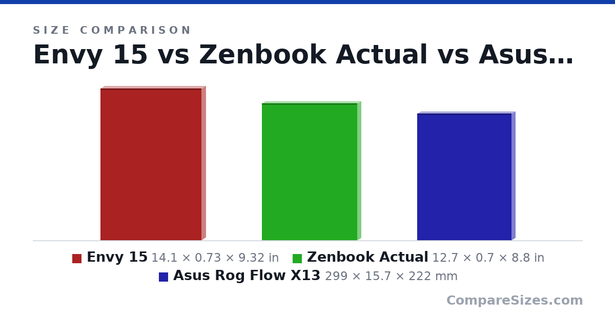 Size comparison of Envy 15 (14.1 × 0.73 × 9.32 in), Zenbook Actual (12.7 × 0.7 × 8.8 in) and Asus Rog Flow X13 (299 × 15.7 × 222 mm), drawn to scale
