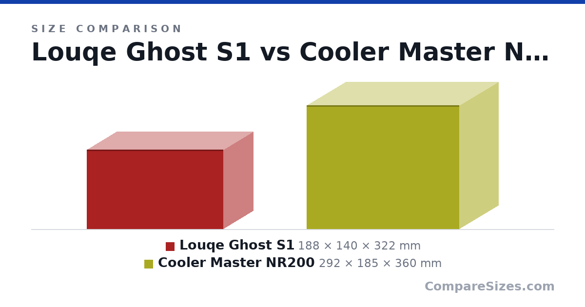 Size comparison of Louqe Ghost S1 (188 × 140 × 322 mm) and Cooler Master NR200 (292 × 185 × 360 mm), drawn to scale
