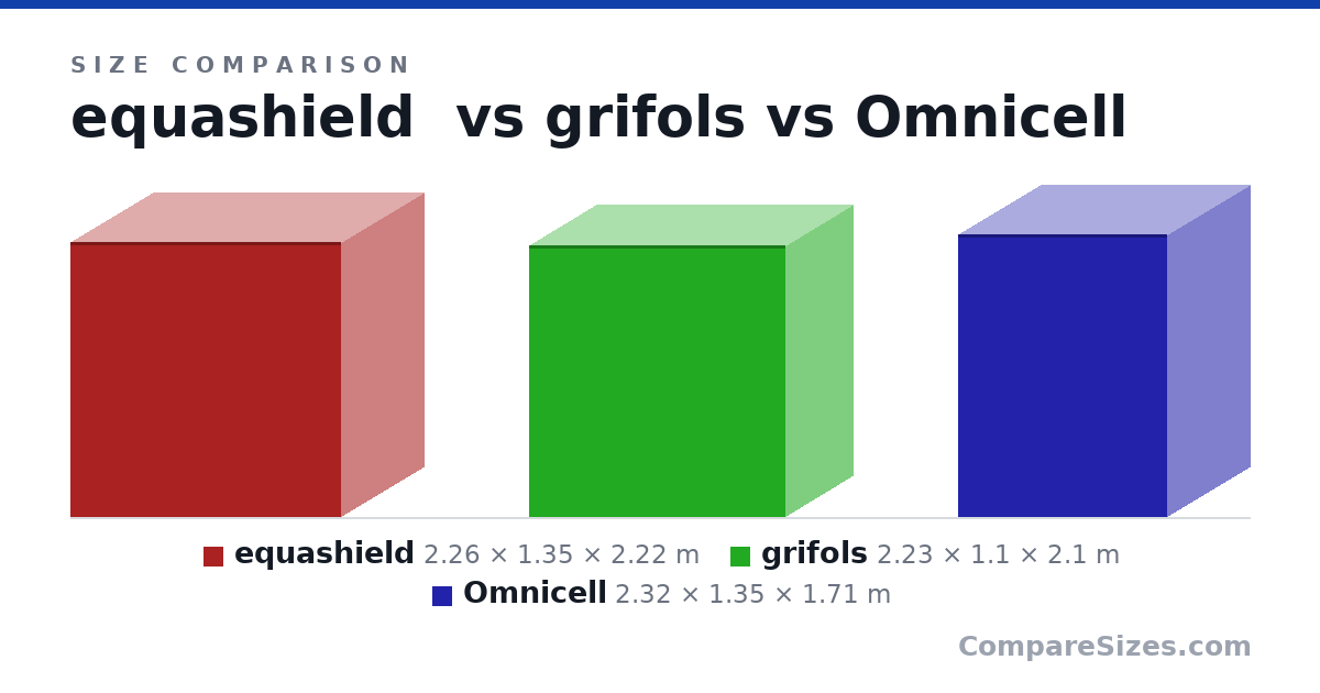 Size comparison of equashield (2.26 × 1.35 × 2.22 m), grifols (2.23 × 1.1 × 2.1 m) and Omnicell (2.32 × 1.35 × 1.71 m), drawn to scale