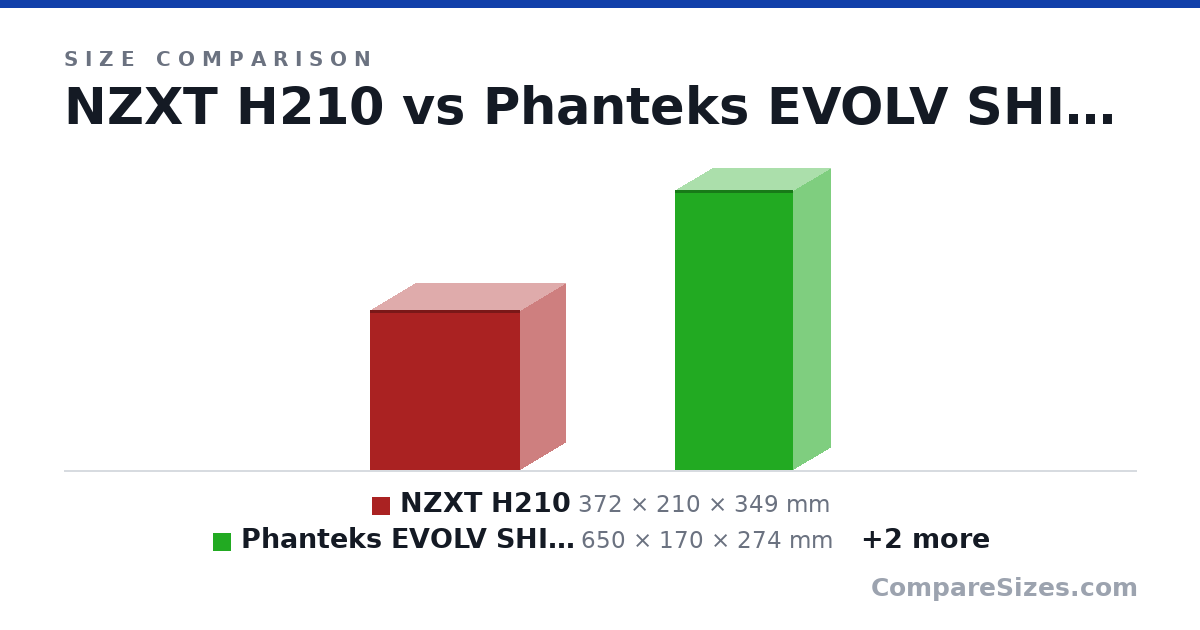 Size comparison of NZXT H210 (372 × 210 × 349 mm), Phanteks EVOLV SHIFT X (650 × 170 × 274 mm), meshlicious (360 × 167 × 245 mm) and NZXT ELITE (460 × 210 × 428 mm), drawn to scale