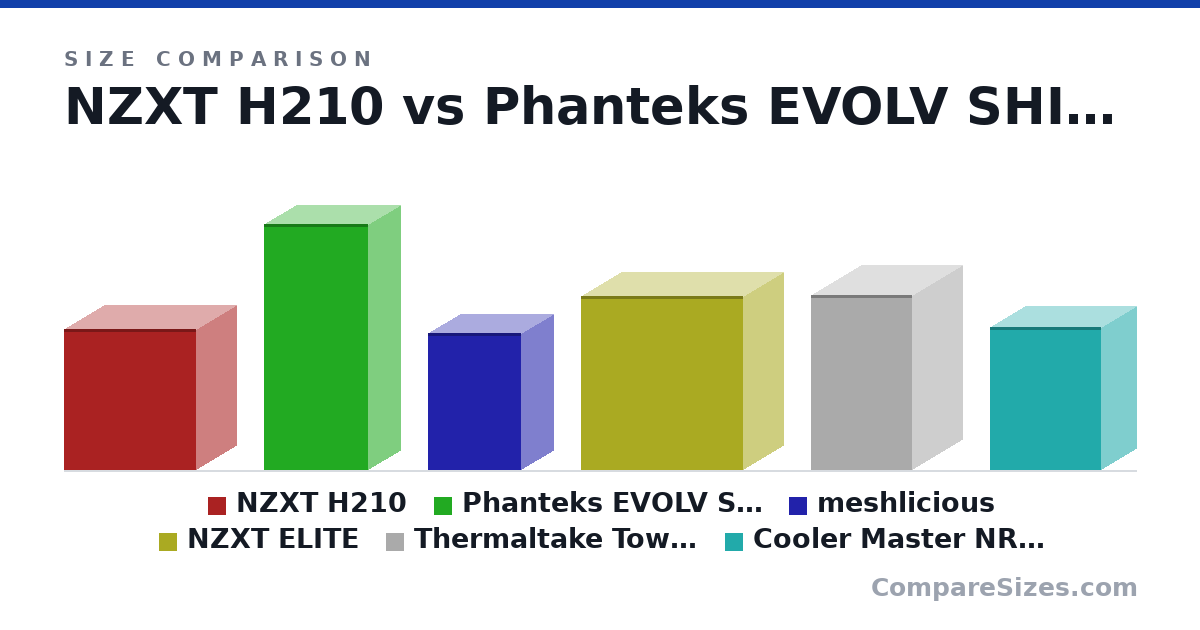 Size comparison of NZXT H210 (372 × 210 × 349 mm), Phanteks EVOLV SHIFT X (650 × 170 × 274 mm), meshlicious (360 × 167 × 245 mm), NZXT ELITE (460 × 210 × 428 mm), Thermaltake Tower 100 (46.3 × 26.6 × 26.6 cm) and Cooler Master NR200 (37.6 × 18.5 × 29.2 cm), drawn to scale