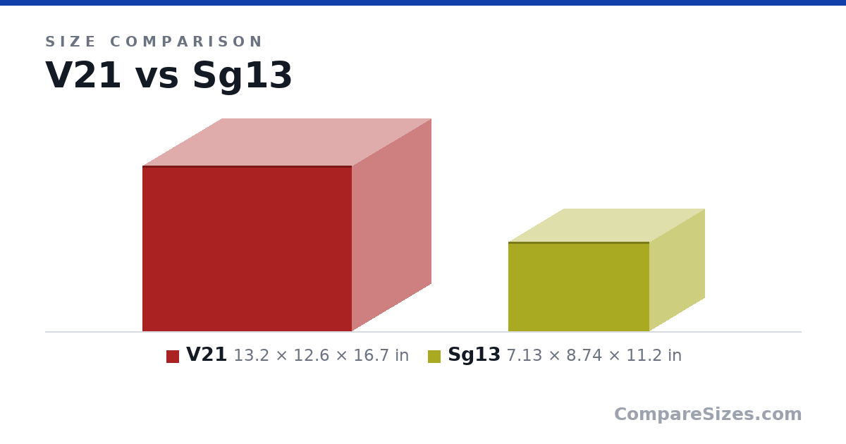 Size comparison of V21 (13.2 × 12.6 × 16.7 in) and Sg13 (7.13 × 8.74 × 11.2 in), drawn to scale