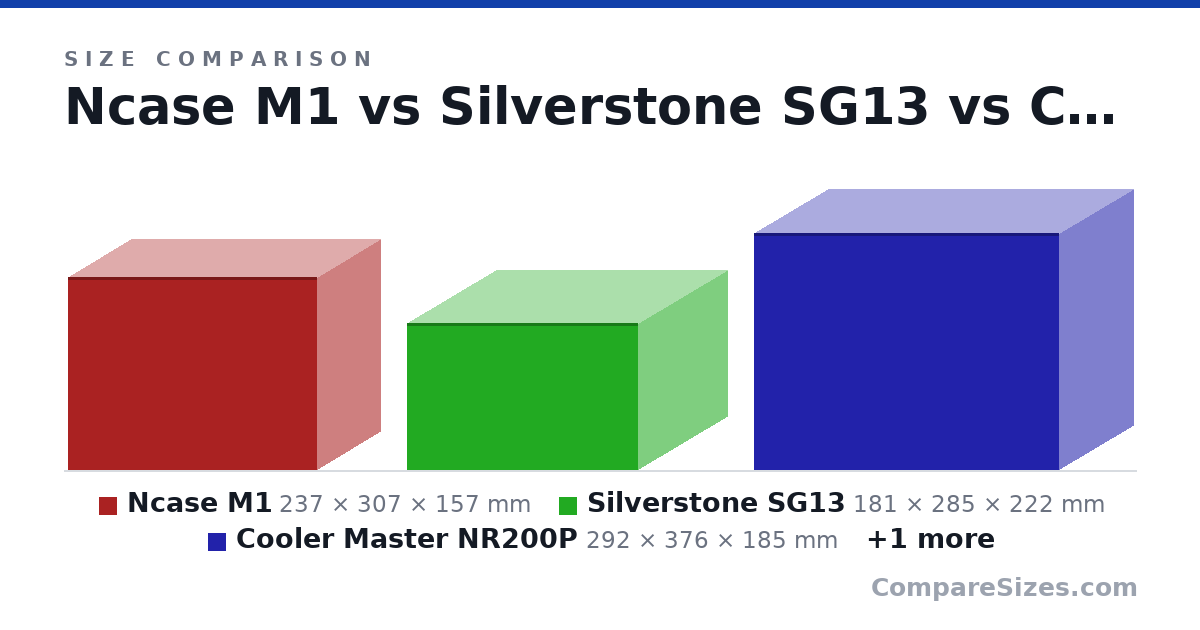 Size comparison of Ncase M1 (237 × 307 × 157 mm), Silverstone SG13 (181 × 285 × 222 mm), Cooler Master NR200P (292 × 376 × 185 mm) and Ncase M1 Flipped (157 × 307 × 237 mm), drawn to scale