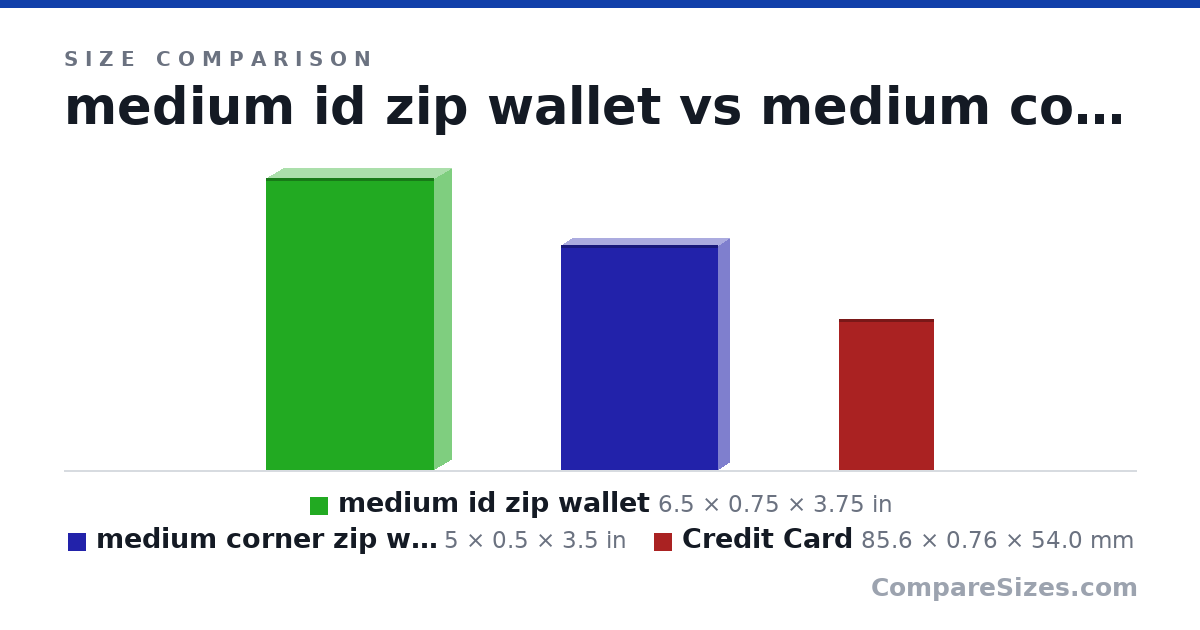 Size comparison of medium id zip wallet (6.5 × 0.75 × 3.75 in), medium corner zip wallet with quilting (5 × 0.5 × 3.5 in) and Credit Card (85.6 × 0.76 × 54.0 mm), drawn to scale