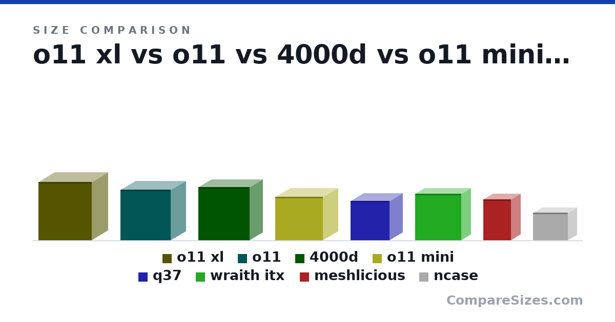 Size comparison of o11 xl (513 × 471 × 285 mm), o11 (446 × 445 × 272 mm), 4000d (466 × 453 × 230 mm), o11 mini (380 × 420 × 270 mm), q37 (345 × 346 × 237 mm), wraith itx (407 × 407 × 170 mm), and 2 more, drawn to scale