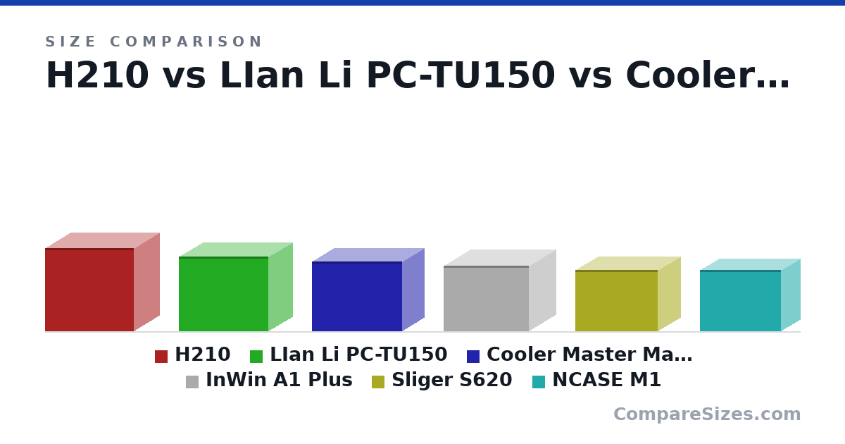 Size comparison of H210 (349 × 210 × 372 mm), LIan Li PC-TU150 (312 × 202 × 375 mm), Cooler Master MasterBox NR200 (292 × 185 × 376 mm), InWin A1 Plus (273 × 224 × 357 mm), Sliger S620 (256 × 186 × 344 mm) and NCASE M1 (256 × 161 × 338 mm), drawn to scale