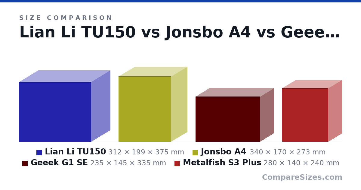 Size comparison of Lian Li TU150 (312 × 199 × 375 mm), Jonsbo A4 (340 × 170 × 273 mm), Geeek G1 SE (235 × 145 × 335 mm) and Metalfish S3 Plus (280 × 140 × 240 mm), drawn to scale