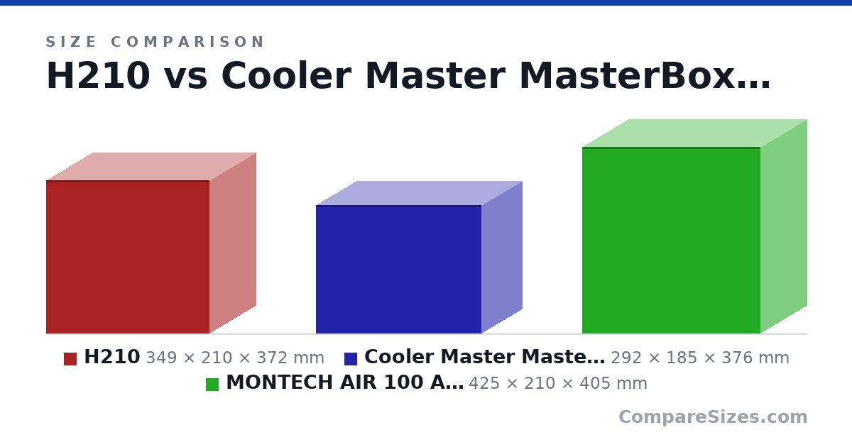 Size comparison of H210 (349 × 210 × 372 mm), Cooler Master MasterBox NR200 (292 × 185 × 376 mm) and MONTECH AIR 100 ARGB (425 × 210 × 405 mm), drawn to scale