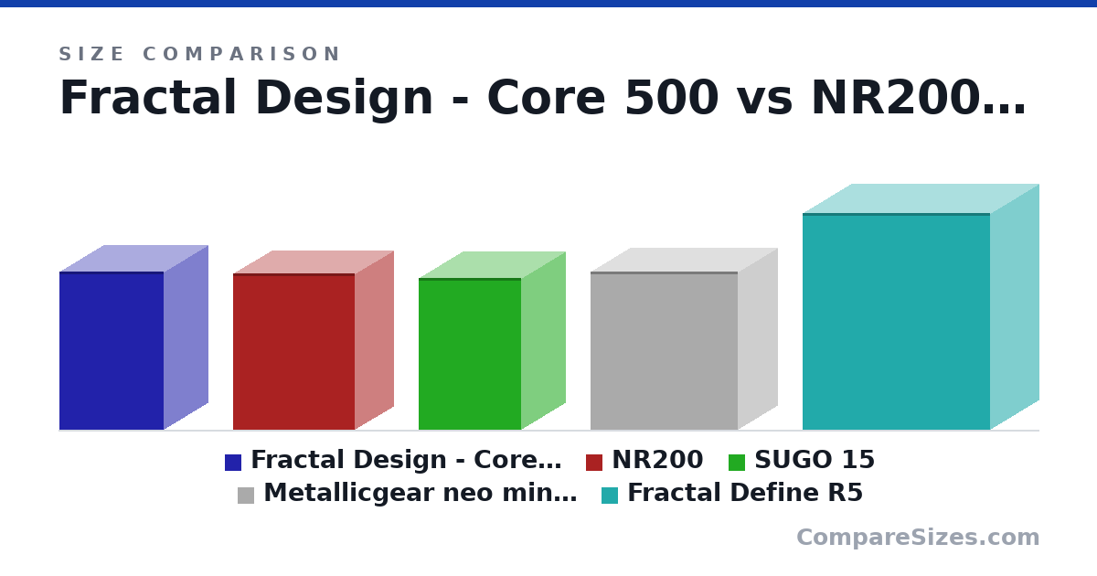 Size comparison of Fractal Design - Core 500 (380 × 213 × 250 mm), NR200 (376 × 185 × 292 mm), SUGO 15 (366 × 211 × 247 mm), Metallicgear neo mini v2 (380 × 190 × 355 mm) and Fractal Define R5 (521 × 232 × 451 mm), drawn to scale