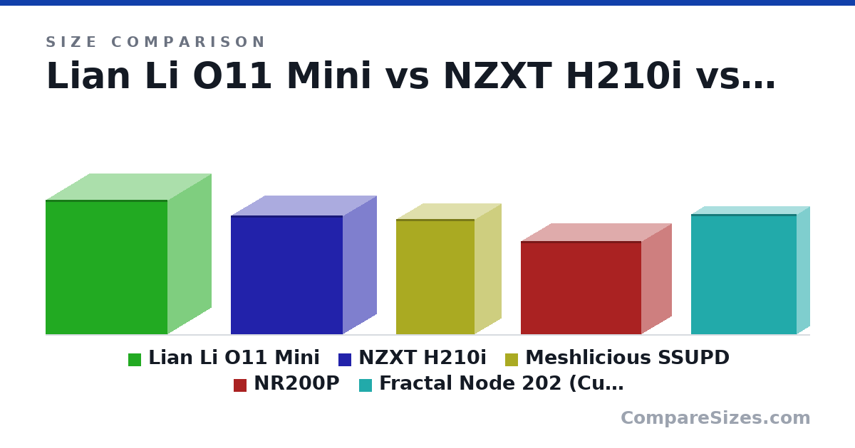 Size comparison of Lian Li O11 Mini (420 × 270 × 380 mm), NZXT H210i (372 × 210 × 349 mm), Meshlicious SSUPD (360 × 166 × 245 mm), NR200P (292 × 185 × 376 mm) and Fractal Node 202 (Current) (377 × 82.0 × 330 mm), drawn to scale