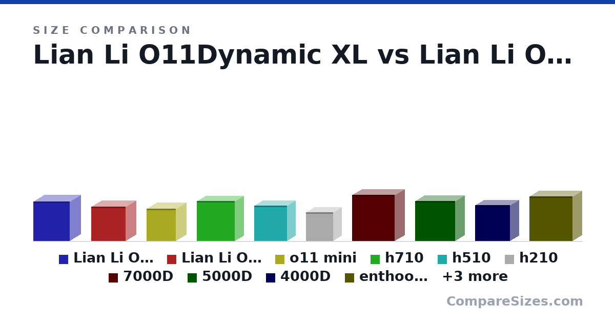 Size comparison of Lian Li O11Dynamic XL (513 × 285 × 471 mm), Lian Li O11 Dynamic (446 × 272 × 445 mm), o11 mini (16.5 × 10.6 × 14.9 in), h710 (20.3 × 9.06 × 19.5 in), h510 (18.1 × 8.27 × 16.9 in), h210 (14.7 × 8.27 × 13.7 in), and 7 more, drawn to scale