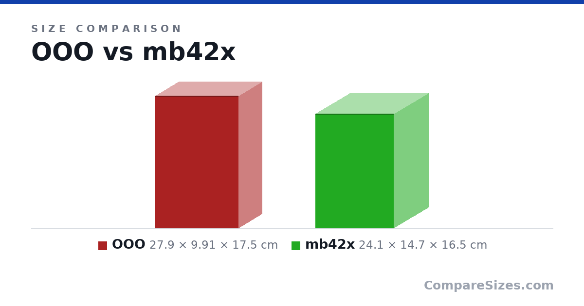 Size comparison of OOO (27.9 × 9.91 × 17.5 cm) and mb42x (24.1 × 14.7 × 16.5 cm), drawn to scale