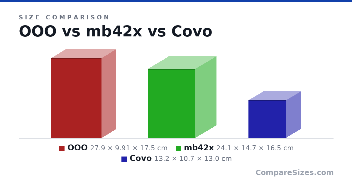 Size comparison of OOO (27.9 × 9.91 × 17.5 cm), mb42x (24.1 × 14.7 × 16.5 cm) and Covo (13.2 × 10.7 × 13.0 cm), drawn to scale
