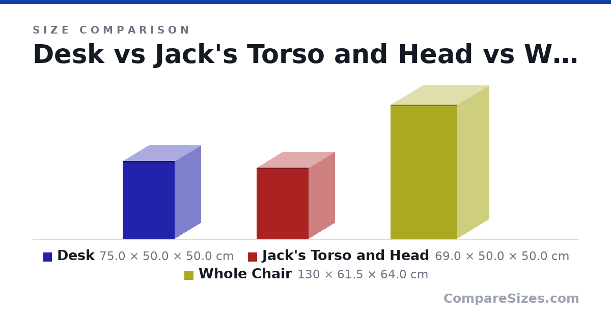 Size comparison of Desk (75.0 × 50.0 × 50.0 cm), Jack's Torso and Head (69.0 × 50.0 × 50.0 cm) and Whole Chair (130 × 61.5 × 64.0 cm), drawn to scale