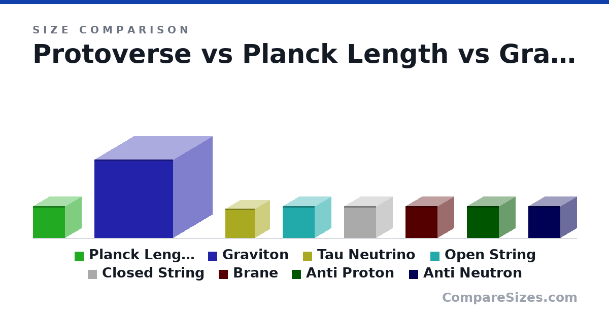 Size comparison of Protoverse, Planck Length (135 × 135 × 135 m), Graviton (330 × 330 × 330 m), Tau Neutrino (124 × 124 × 124 m), Open String (135 × 135 × 135 m), Closed String (135 × 135 × 135 m), and 3 more, drawn to scale