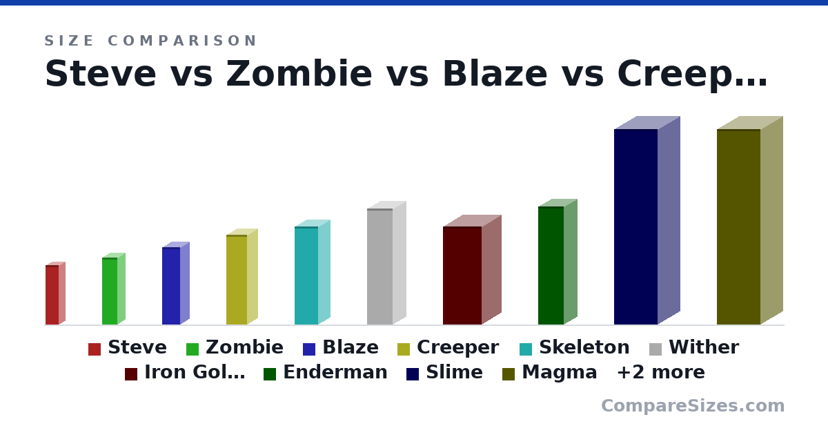 Size comparison of Steve (23.0 × 5 × 5 cm), Zombie (26.0 × 6 × 6 cm), Blaze (30.0 × 7 × 7 cm), Creeper (35.0 × 8 × 8 cm), Skeleton (38.0 × 9 × 9 cm), Wither (45.0 × 10.0 × 10.0 cm), and 6 more, drawn to scale