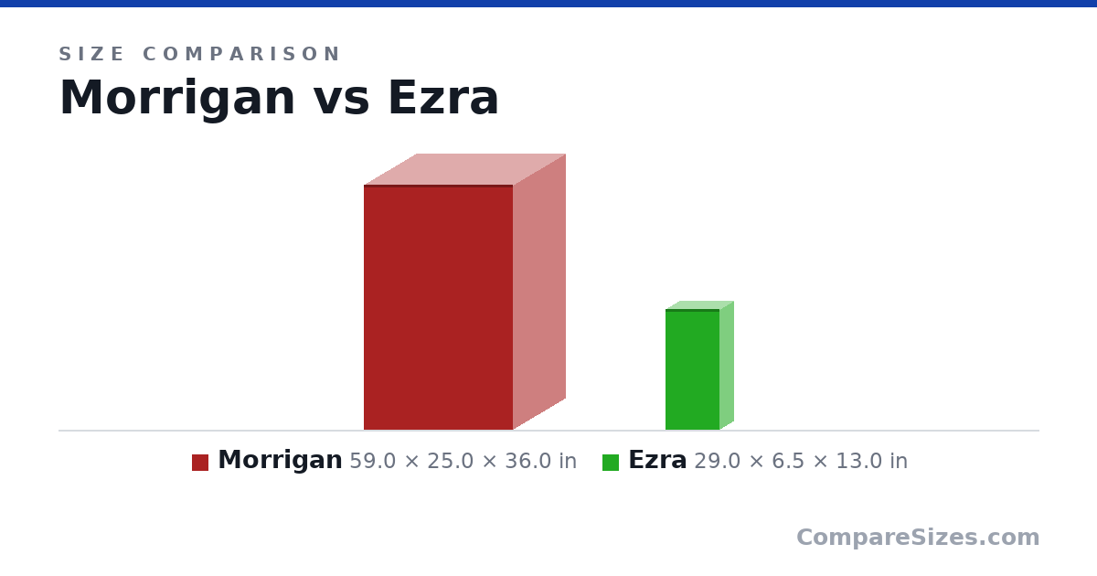 Size comparison of Morrigan (59.0 × 25.0 × 36.0 in) and Ezra (29.0 × 6.5 × 13.0 in), drawn to scale